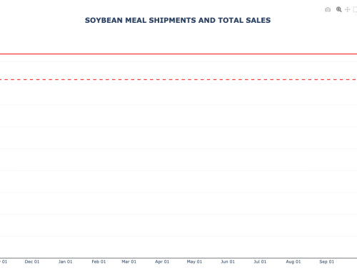 Soybean Meal Weekly Export Sales and Shipments