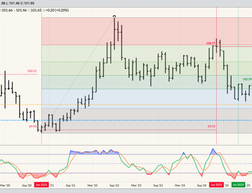 Currencies