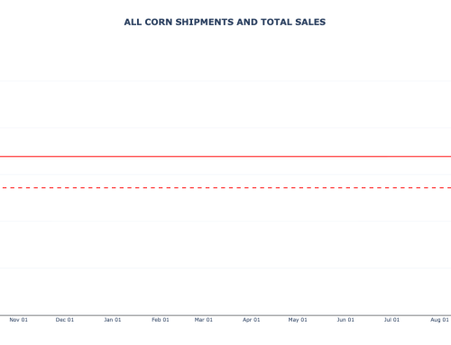 Corn Weekly Export Sales and Shipments