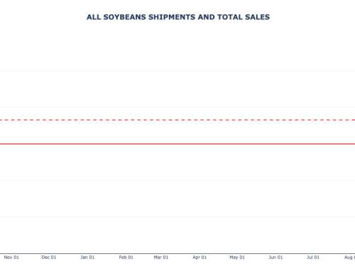 Soybean Weekly Export Sales and Shipments