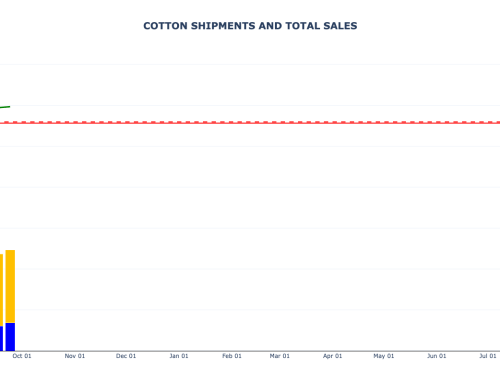 Cotton Weekly Export Sales and Shipments