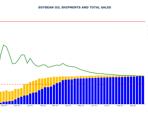 Soybean Oil Weekly Export Sales and Shipments