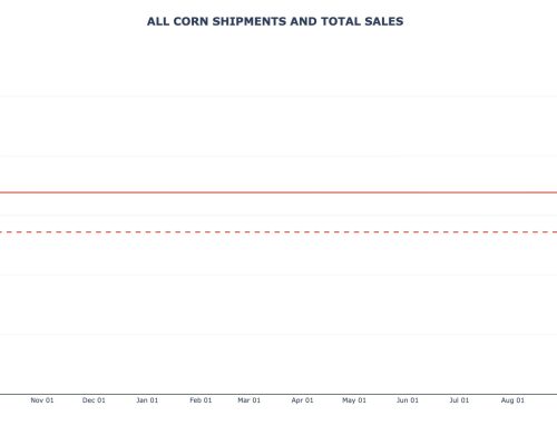 Corn Weekly Export Sales and Shipments