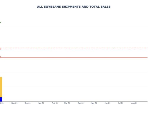 Soybean Weekly Export Sales and Shipments
