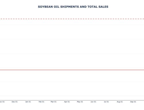 Soybean Oil Weekly Export Sales and Shipments