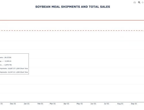 Soybean Meal Weekly Export Sales and Shipments