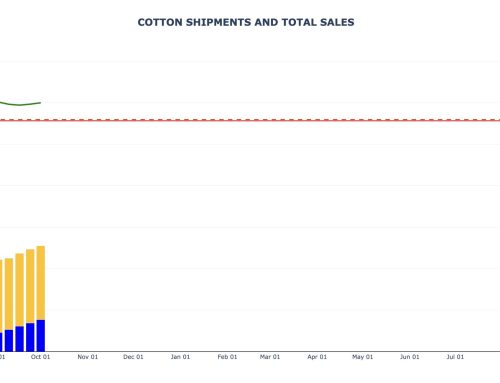 Cotton Weekly Export Sales and Shipments