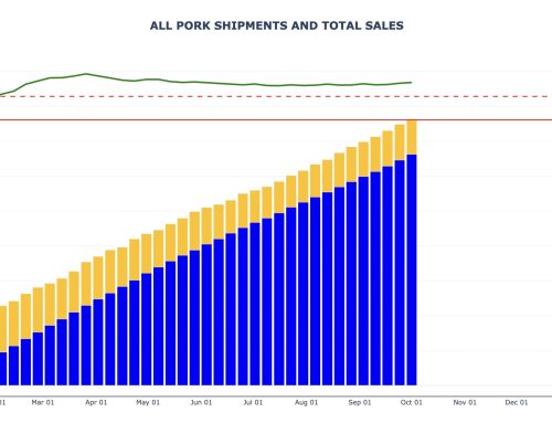 Pork Weekly Export Sales and Shipments