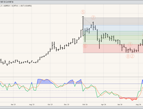 December Gold Weekly
