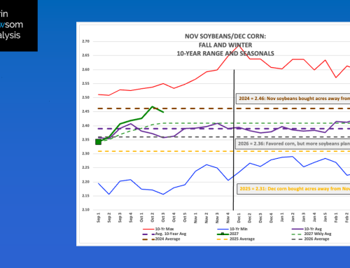 Nov Soybean/Dec Corn 2027: Week 7