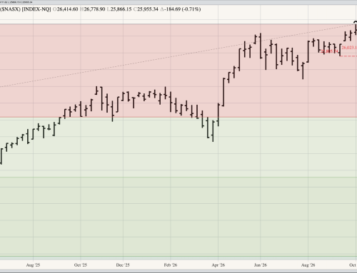 Nasdaq Index Weekly