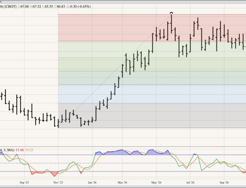 Soybean Oil