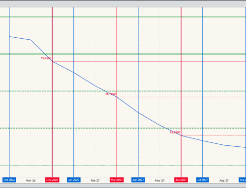 Fed Fund Futures Forward Curve