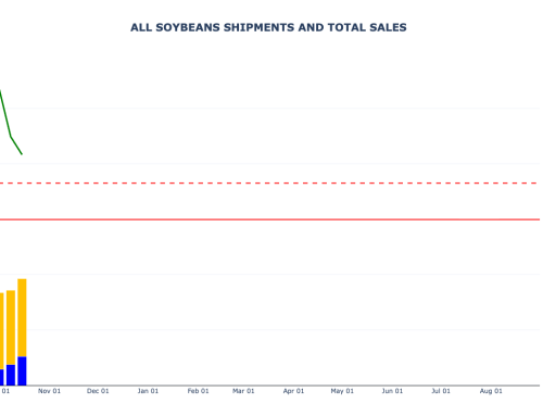 Soybean Weekly Export Sales and Shipments