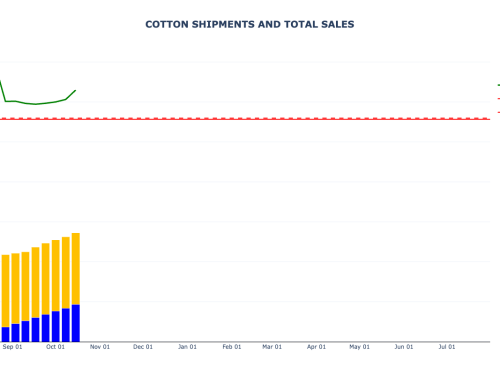 Cotton Weekly Export Sales and Shipments