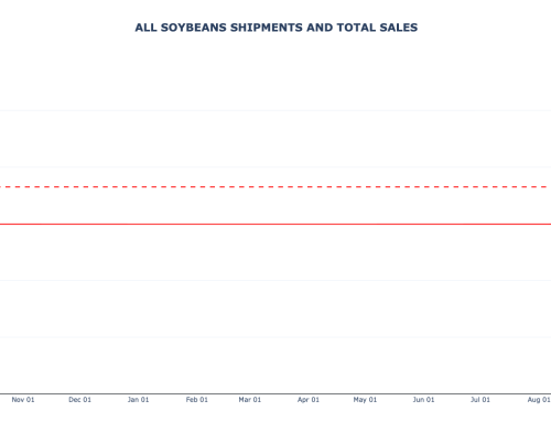 Soybean Weekly Export Sales and Shipments