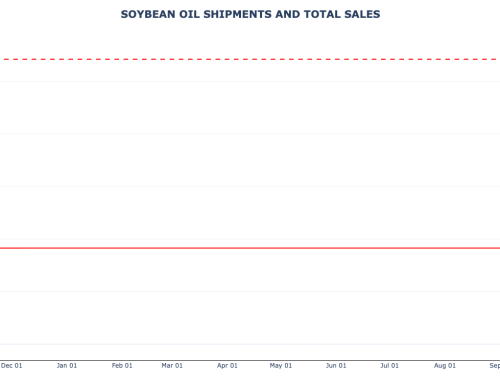 Soybean Oil Weekly Export Sales and Shipments
