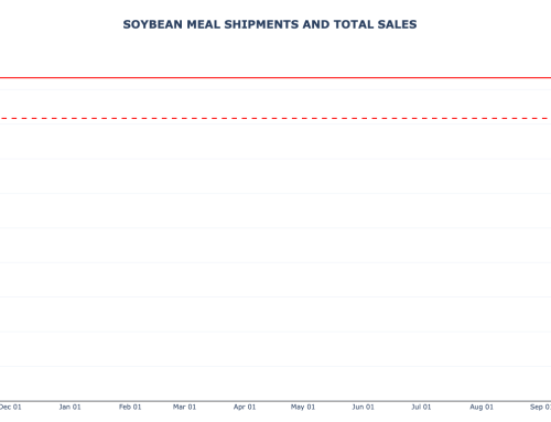 Soybean Meal Weekly Export Sales and Shipments