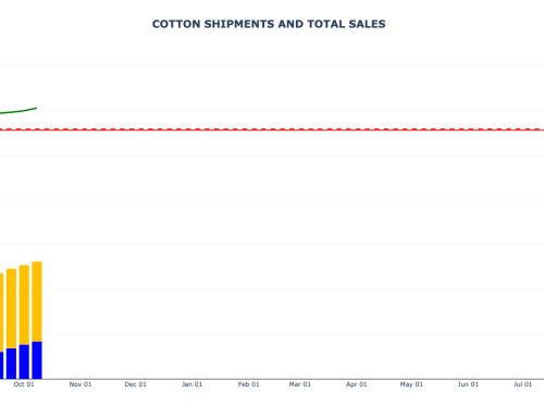 Cotton Weekly Export Sales and Shipments